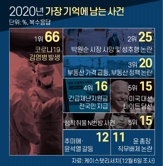 2020년 가장 기억에 남는 사건. 그래픽=신재민 기자 shin.jaemin@joongang.co.kr