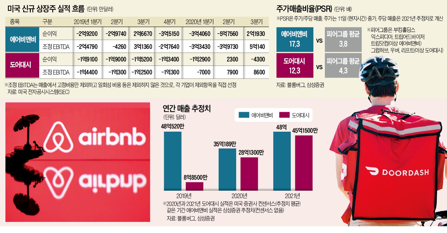 에어비앤비·도어대시 상장 후 급등..지금 사도 될까?