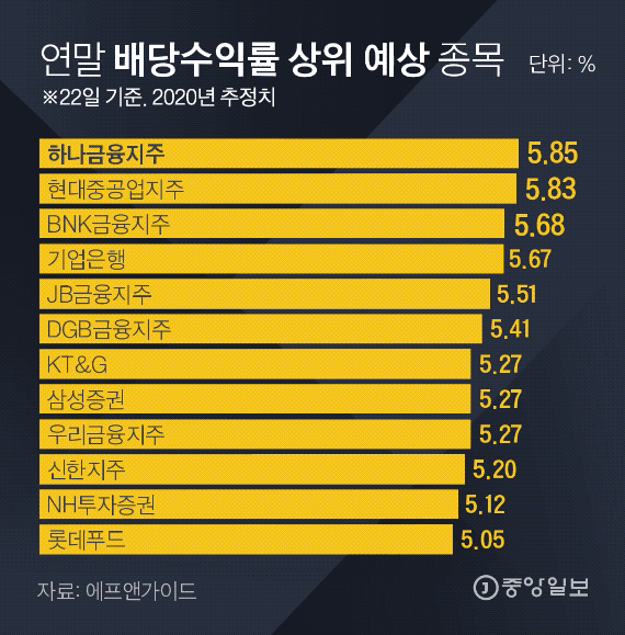 연말 예상 배당수익률 상위종목. 김경진 기자