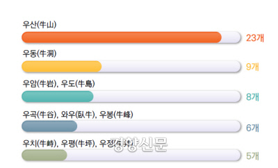소 관련 지명빈도수 상위 10개. 국토지리정보원 제공