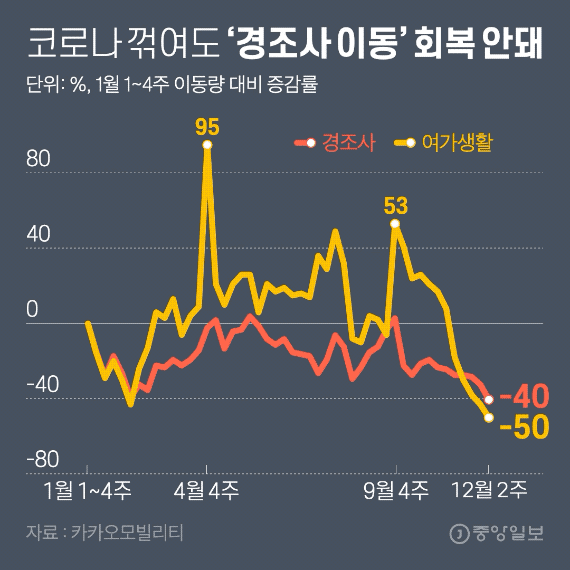 코로나 꺾여도 ‘경조사 이동’ 회복 안돼. 김영희 기자