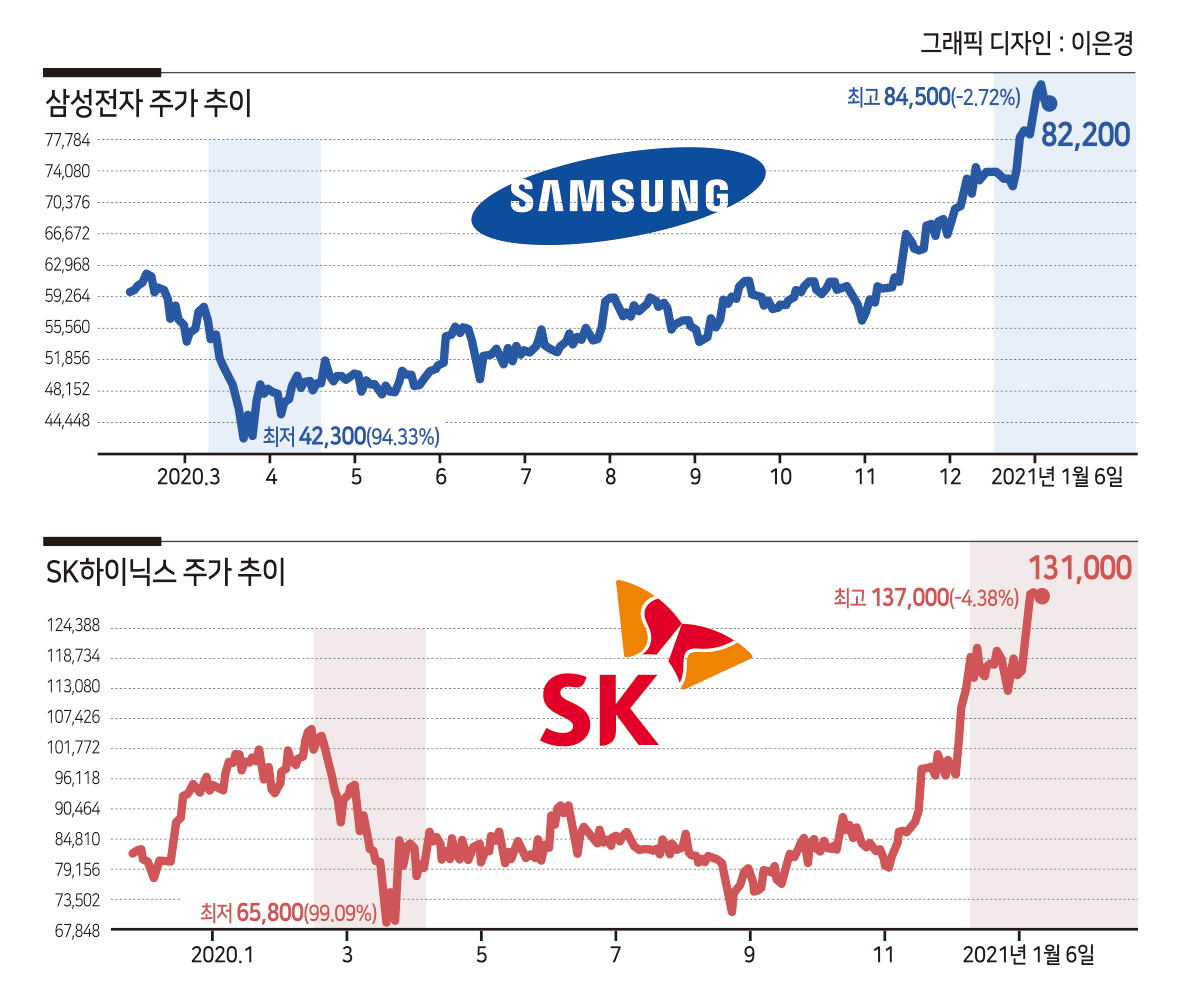 반도체, 실적에 성장성까지 달았다