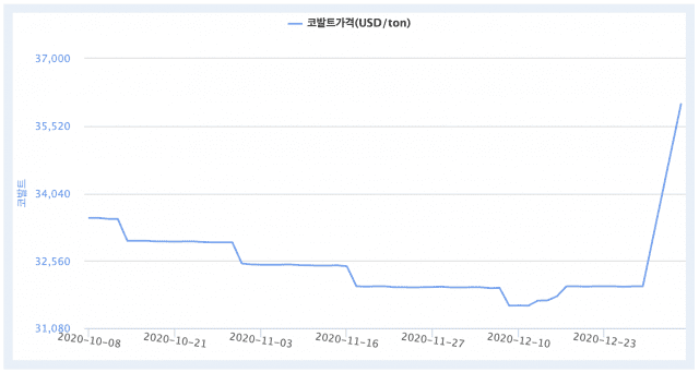 코발트 이미지