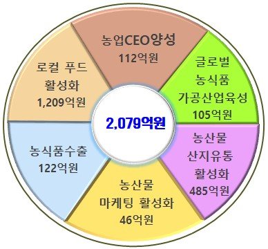 혁신유통 이미지