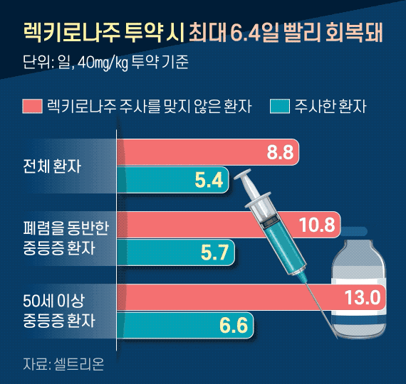 렉키로나주 투약 시 최대 6.4일 빨리 회복돼. 그래픽 신재민 기자