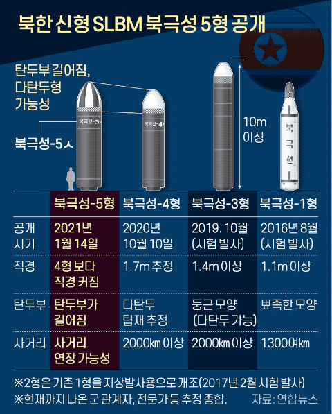 북한 신형 SLBM 북극성 5형 공개. 그래픽=신재민 기자 shin.jaemin@joongang.co.kr