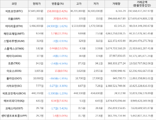 가상화폐 비트코인 37,681,000원(+0.42%) 거래중