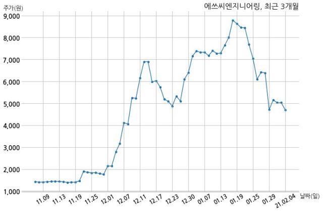 에쓰씨엔지니어링(주) 이미지