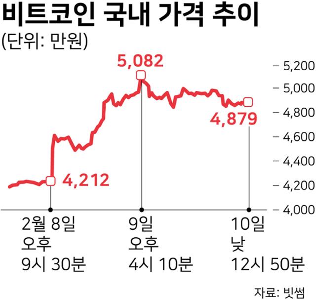 매일 롤러코스터인데.. 비트코인으로 테슬라 진짜 살 수 있을까