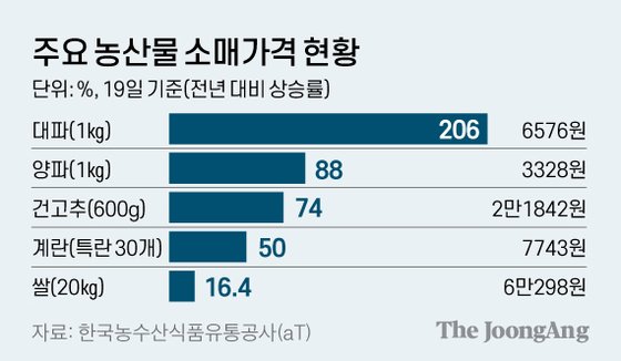 농산물소매 이미지