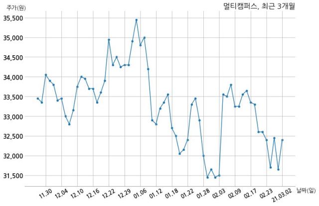 주식회사 멀티캠퍼스 이미지