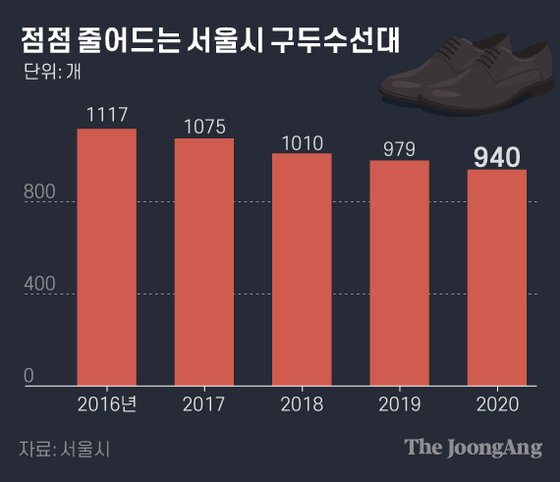 구두수선대 이미지