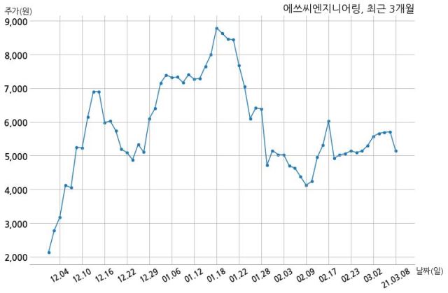 에쓰씨엔지니어링(주) 이미지
