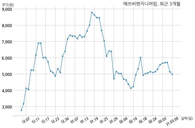 에쓰씨엔지니어링(주) 이미지
