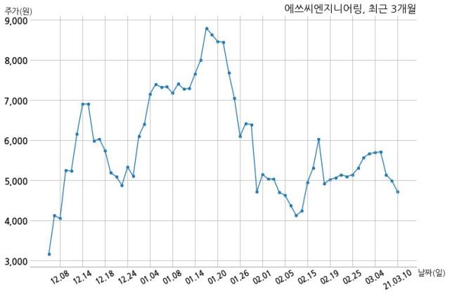 대양엔지니어링주 이미지