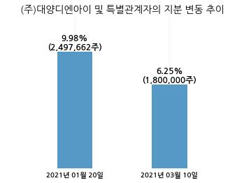 디엔아이엔지니어링주 이미지