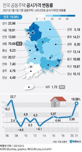 [그래픽] 전국 공동주택 공시가격 변동률 (서울=연합뉴스) 박영석 기자 = 국토교통부는 '2021년도 공동주택 공시가격안'을 16일부터 열람하고 소유자 의견을 청취한다고 15일 밝혔다.      올해 전국 평균 공동주택 공시가격 상승률은 19.08%로 집계됐다.      zeroground@yna.co.kr      트위터 @yonhap_graphics  페이스북 tuney.kr/LeYN1  (끝)