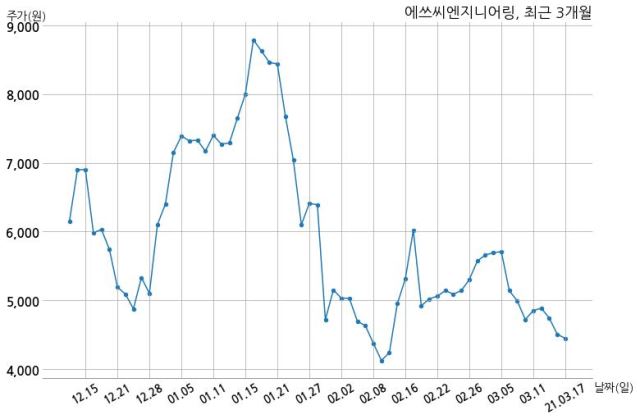 에쓰씨엔지니어링(주) 이미지