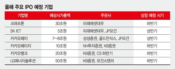 SK바사는 시작.. IPO 시장 '똘똘한 대어' 몰려온다