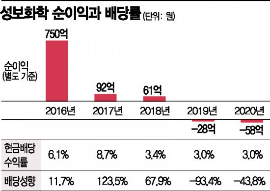 성보(성보화학) 이미지