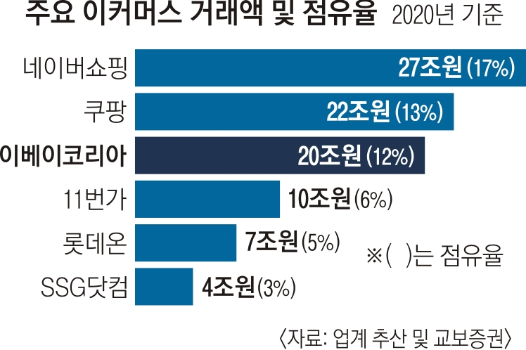 유통공룡들, 이베이코리아 인수전 눈치게임 치열.. 롯데 본입찰 ...