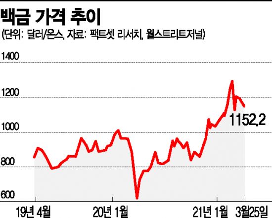 수소차 연료전지 소재, 백금 가격 6년만에 최고치 수소차 연료전지 소재, 백금 가격 6년만에 최고치