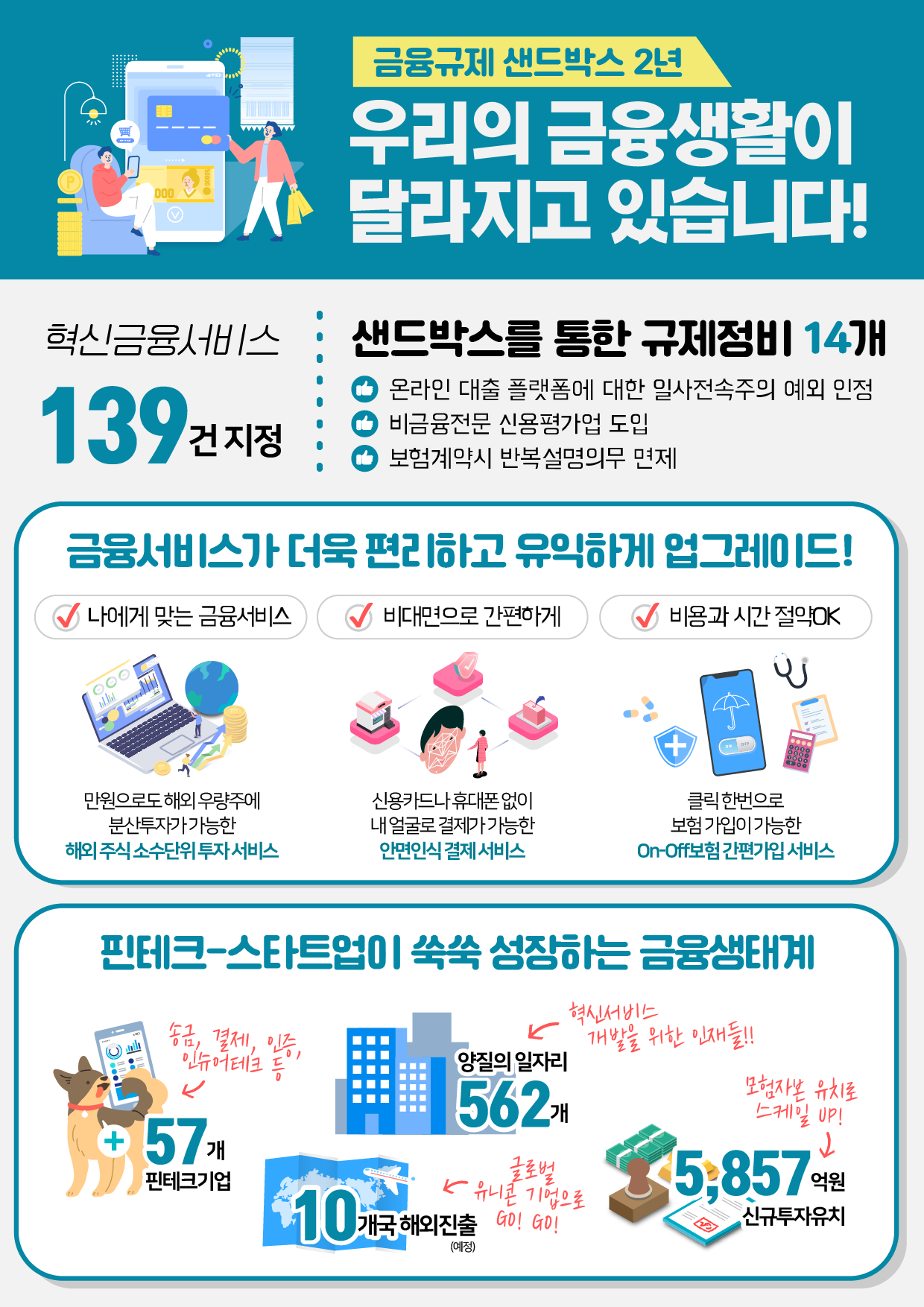 금융규제 샌드박스 2년..혁신금융 등장 마중물 됐다