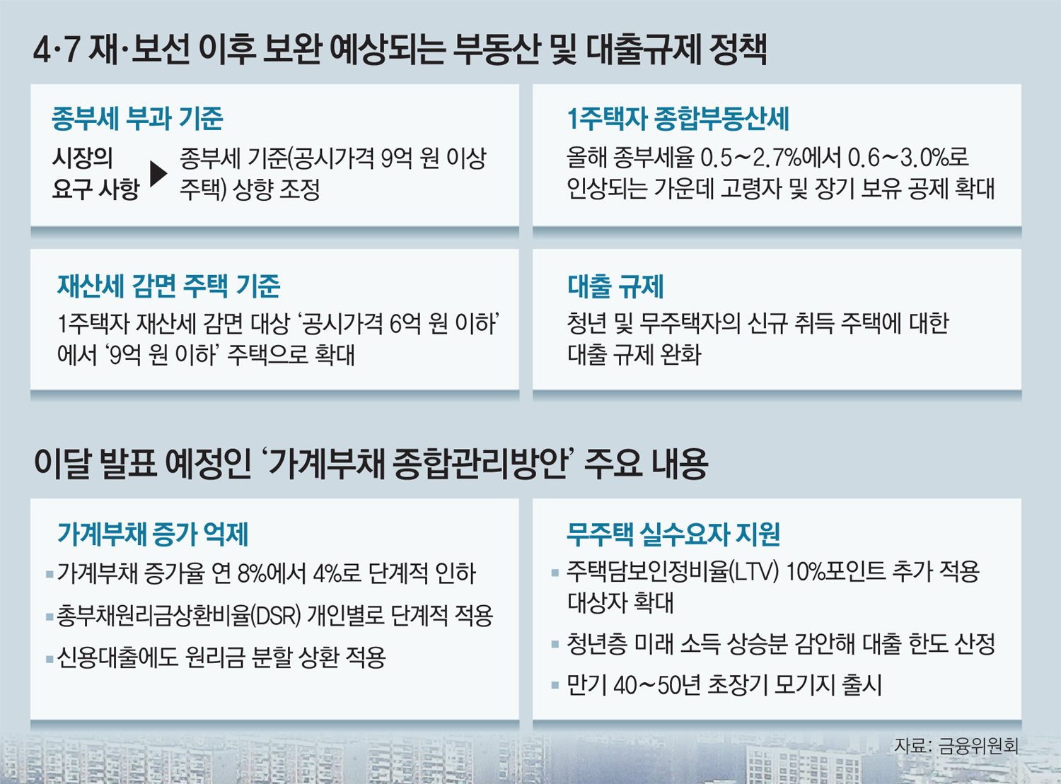 주택 대출 규제 정부, 1주택 보유세-대출규제 완화 검토.. 부동산 민심 다독이기 | 다음뉴스