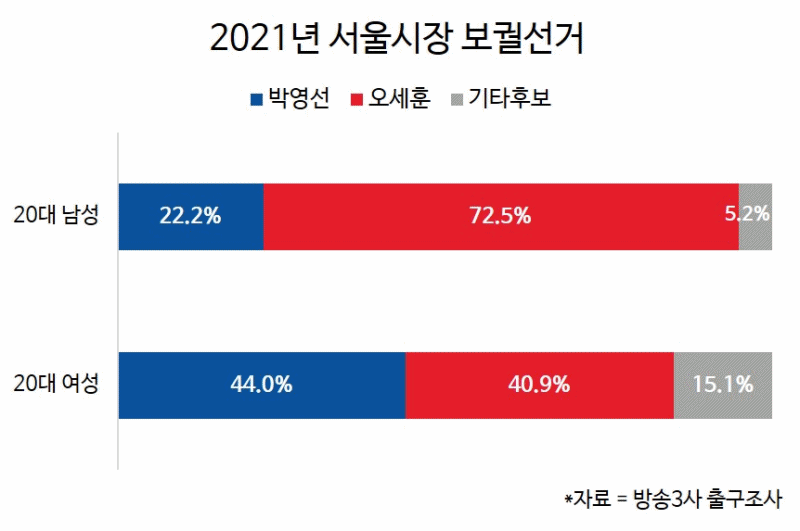 2021년 보궐선거 출구조사 20대 남녀 지지율(GIF) [제작 이명환]