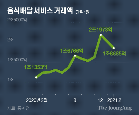 음식배달 서비스 거래액. 그래픽=김영옥 기자 yesok@joongang.co.kr