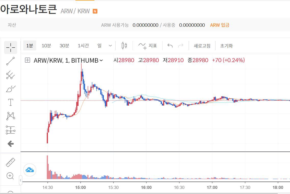 미친 코인.. 50원 상장 30분만에, 5만4000원 됐다