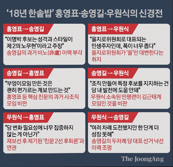 ‘18년 한솥밥’ 홍영표·송영길·우원식의 신경전. 그래픽=김영옥 기자 yesok@joongang.co.kr