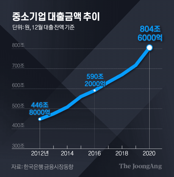 중소기업대출금액추이. 그래픽=김경진 기자 capkim@joongang.co.kr