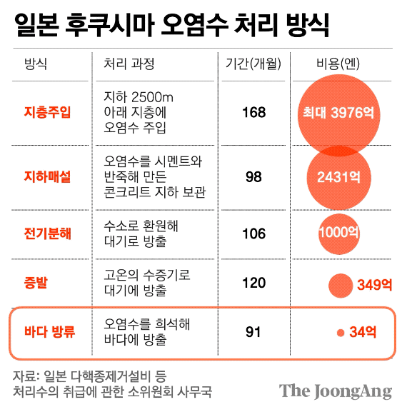 일본 후쿠시마 오염수 처리 방식. 그래픽=김영희 02@joongang.co.kr