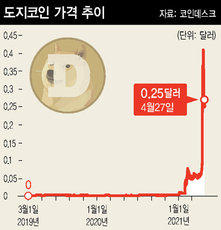 일론 머스크가 쏘아올린 '도지코인' 로켓