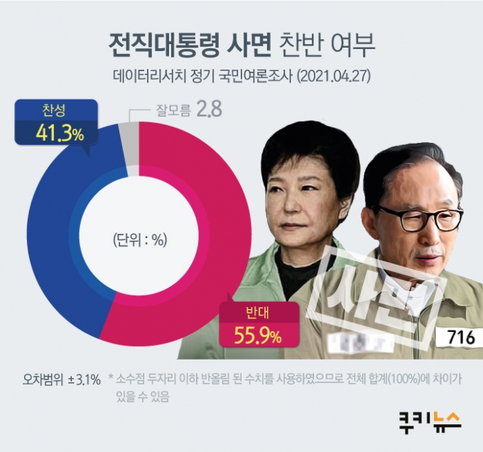 쿠키뉴스 여론조사 이재용 사면, 71.2% "YES".. 이명박‧박근혜는 ...