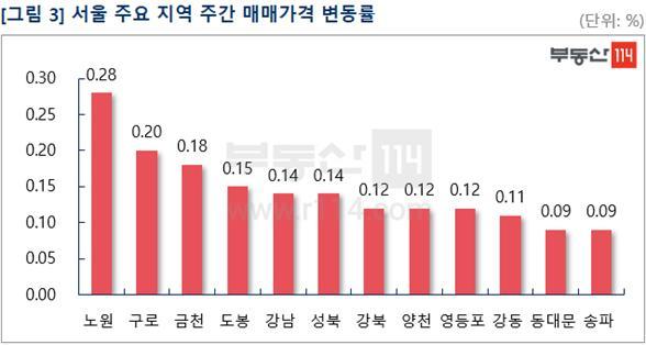 서울 주요 지역 주간 매매가격 변동률. 부동산114 제공. /뉴스1