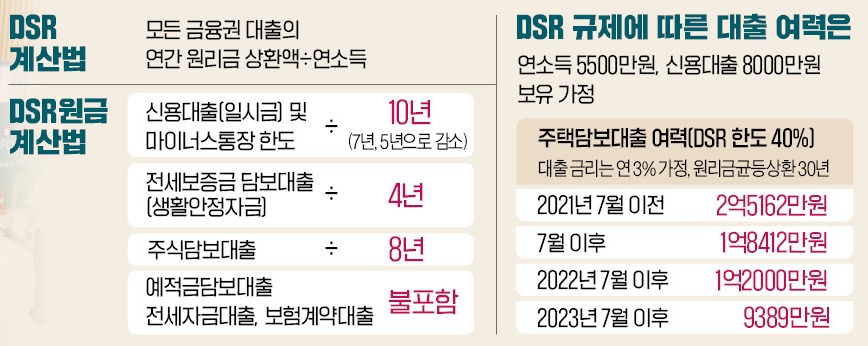 신용대출 8000만원 있으면 7억 집 살 때 담보대출 3.5억→1.8억