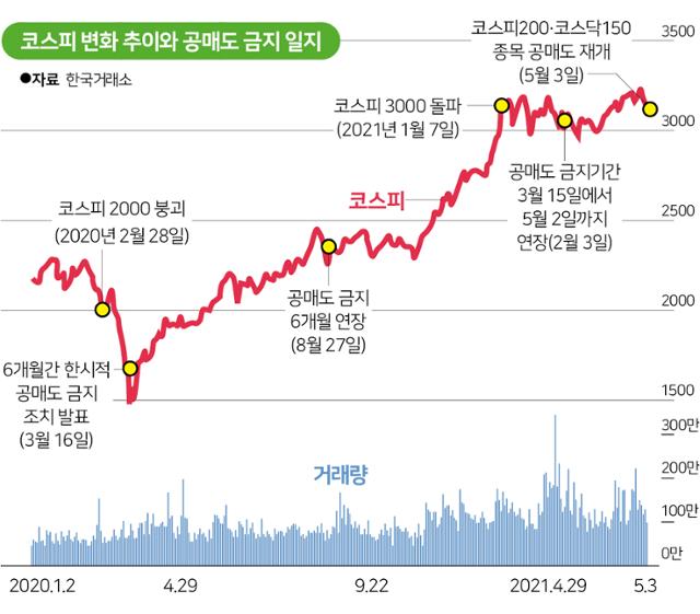 공매도 재개에 코스닥 '출렁'..전문가 "장기 상승세엔 지장 없을 듯"