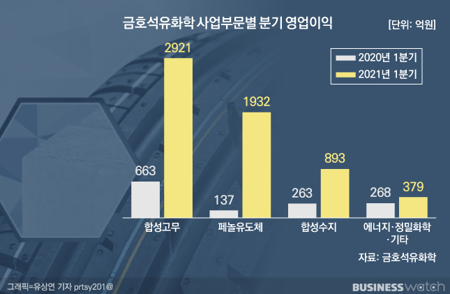 금호석유 이미지