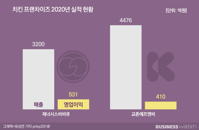 비비큐치킨제주 이미지
