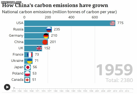 1959~2019년 각국의 온실가스 배출량 변화. 단위는 100만톤이다. 2005년에 중국이 미국을 추월해 온실가스 배출 1위에 올랐다./Global Carbon Project 2020