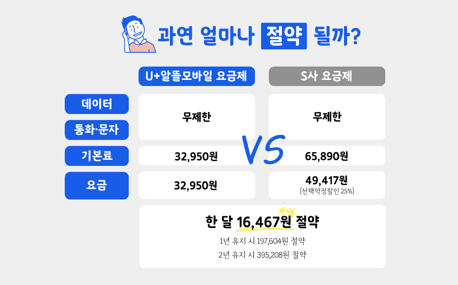 알뜰폰 요금제 비교 사이트 LG 통신사 자급제폰 개통방법