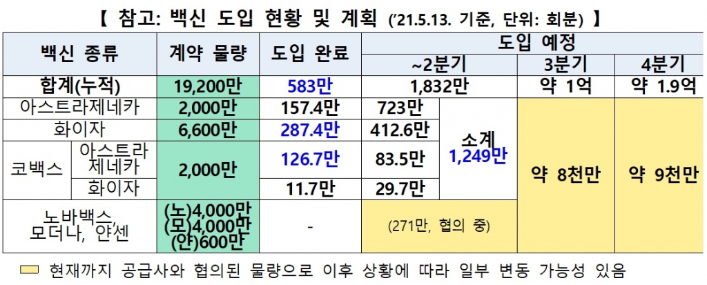 코백스 AZ백신 83.5만회분 온다.."14일 2차 접종에 사용"