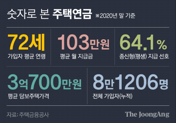 숫자로 본 주택연금. 그래픽=김영희 02@joongang.co.kr