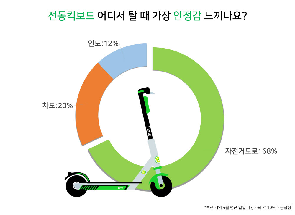 공유킥보드 라임, 부산시민 설문조사..68%가 '자전거도로' 탑승 선호 공유킥보드 라임, 부산시민 설문조사..68%가 '자전거도로' 탑승 선호