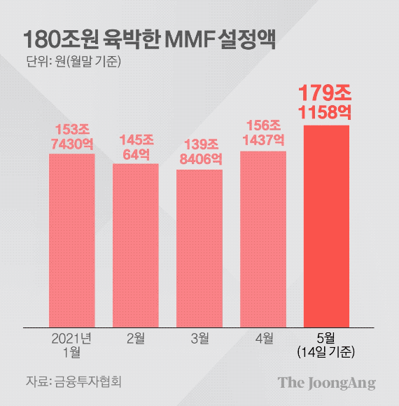 180조 육박한 MMF 설정. 그래픽=김경진 기자 capkim@joongang.co.kr