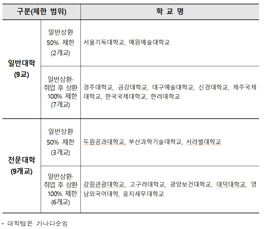 예원예술대 등 18개대 '정부 지원' 불가..국가장학금 지원도 제한