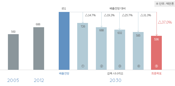 출처: 온실가스종합정보센터