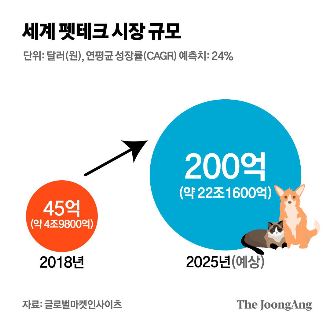 세계 펫테크 시장 규모. 그래픽=김은교 kim.eungyo@joongang.co.kr